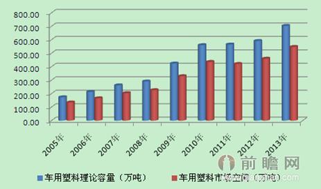 工程塑料行业进入快速发展阶段汽车工业是最大潜在消费市场