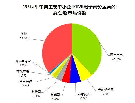 2013年中国中小企业b2b电子商务营收规模
