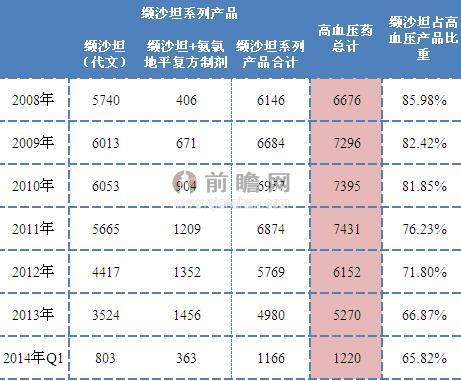 2008-2014年诺华高血压产品销售情况(单位:百