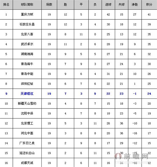 2014赛季中甲联赛结束第19轮激烈争夺,本轮联赛战罢,各队积分排名如下