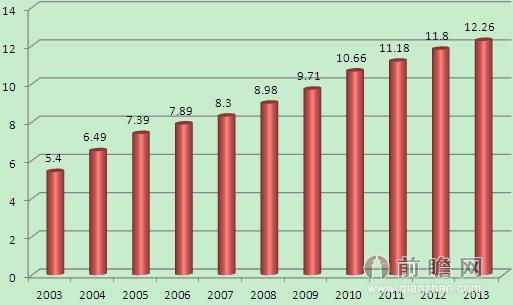 2003-2013年中国人均公共绿地面积及增长率(单位:平方米,%)