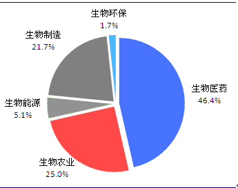 根据专利定量分析理论,说明生物降解塑料技术目前正处于技术和市场的