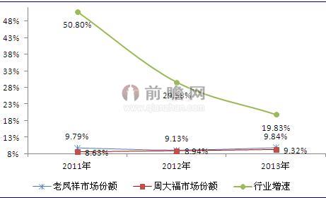 《20-2020年珠宝首饰行业消费需求与市场竞争投资分析