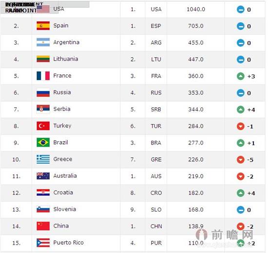 最新男篮世界排名:中国男篮降至第14 仍居亚洲