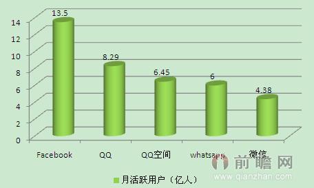 从微信营销看中国移动互联网的发展前景_经济