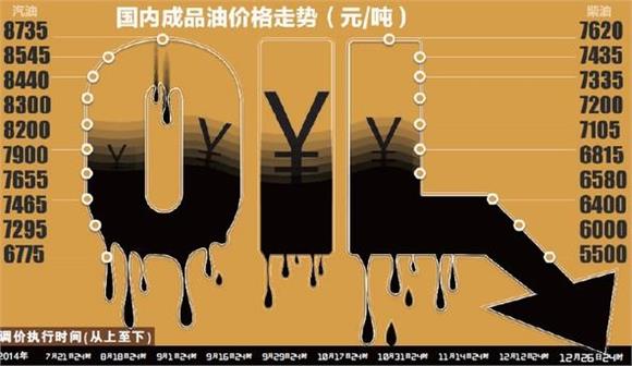 油价迎最大降幅汽柴油价格猛跌 车主们有福了!