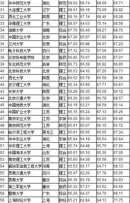 大学排名100强_世界排名前100的大学(3)