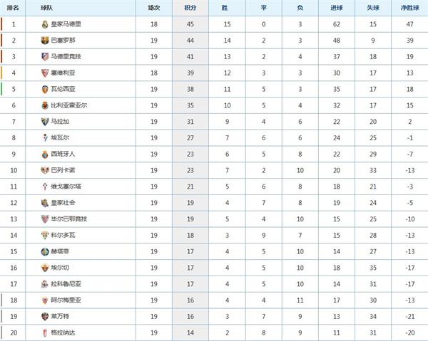 西甲积分榜最新排_电动车最新质量排榜_imdb电影榜排名前100最新