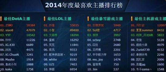 lol主播收入排行榜_lol主播收入排行榜2016_美女电竞主播收入排行