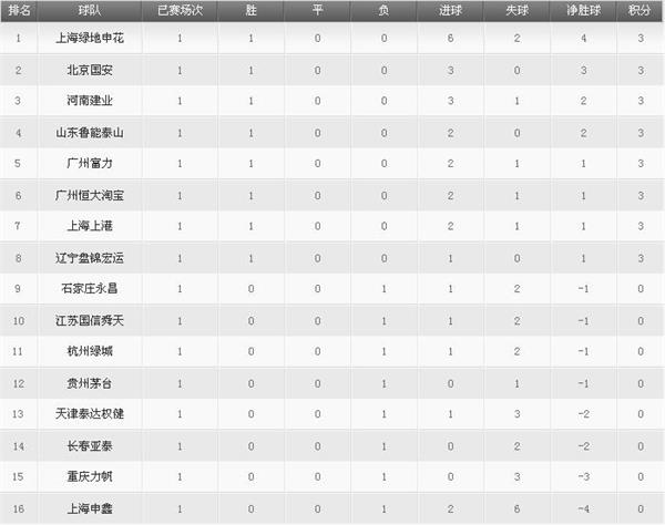 中超积分榜:申花国安建业前三 广州恒大第六