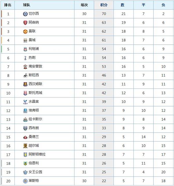 英超积分榜最新通知_英超最新积分_英超年薪榜