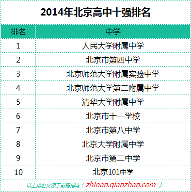 2015年北京高中排名前十强 人民大学附属中学