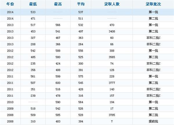 专插本过了省控制的学校分数线就可以被录取吗_湖北省三本分数线_2013湖北高考分数