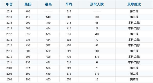 湖北长江大学2015高考录取分数线预测 历年文