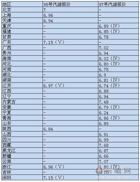 以下是全国各地2015年7月3日95/97号汽油价格统计表(单位:元/升)