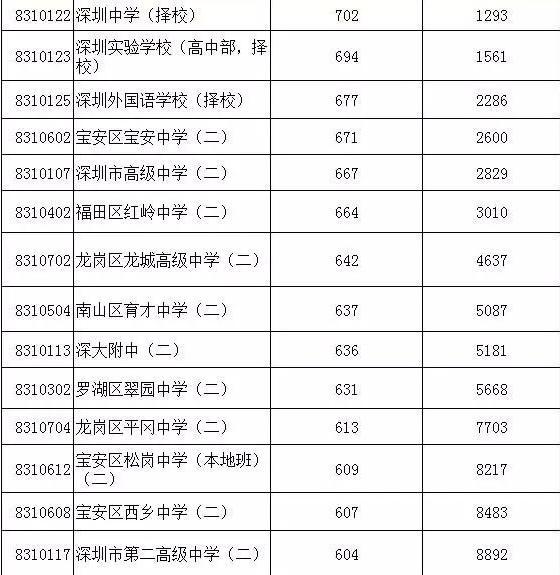 2015深圳中考成绩查询时间\/查询入口\/录取分数