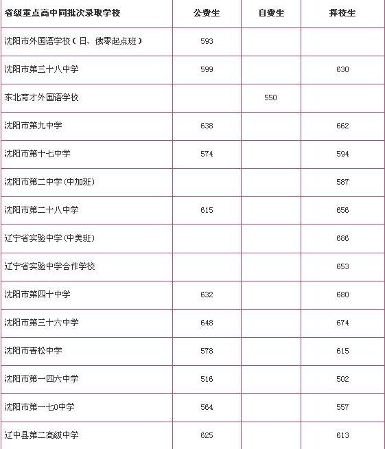 中考成绩查询入口/查询时间/录取分数线预测 据前瞻网了解,2015年辽宁