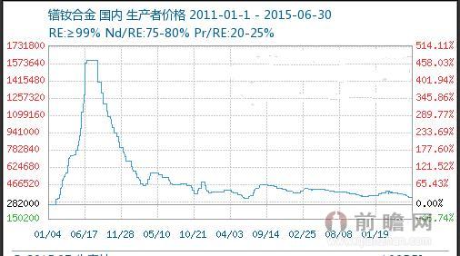 2015年1-6月稀土交易价格行情分析