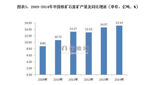 2009-2014年中国铁矿石原矿产量及同比增速数