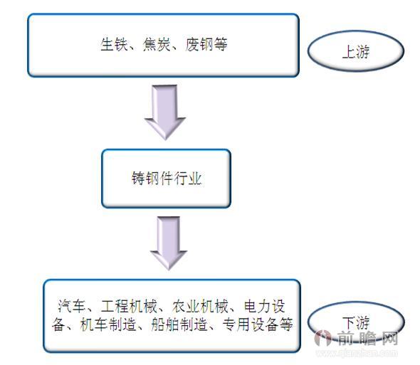 铸钢件行业产业链简图