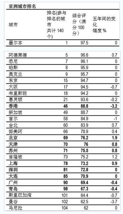 中国十大宜居城市gdp排行_震惊 信阳落选2019年中国十大宜居城市 但是我们的GDP全国排名.....