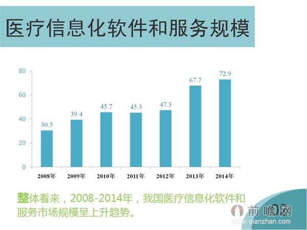 一张图读懂医疗信息化行业发展现状