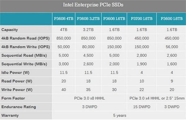 英特尔史上最快固态硬盘5gbs读取速度