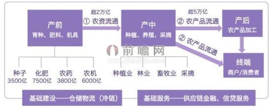 图表3:农业产业链基本