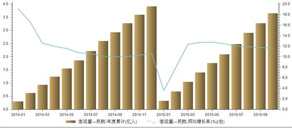 2014年1月-2015年10月我国民航客运量统计