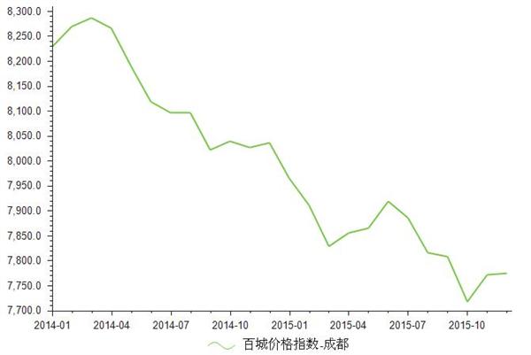 2015年12月成都房地产价格指数为7775_前瞻