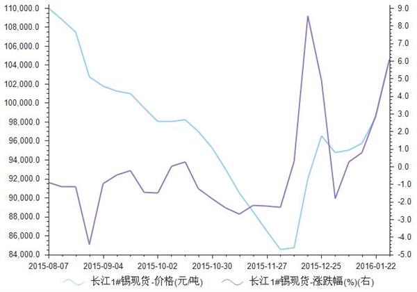 2015年8月-2016年1月长江锡现货价格走势