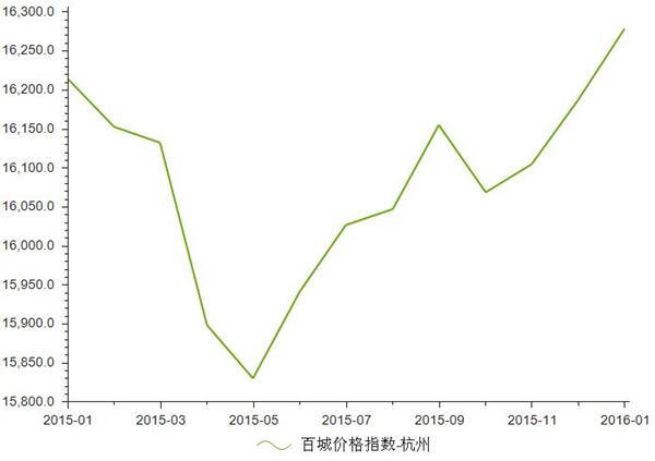 2016年1月杭州房地产价格指数分析_前瞻数据