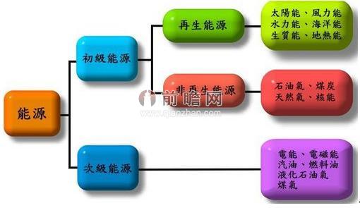 图表1:能源分类