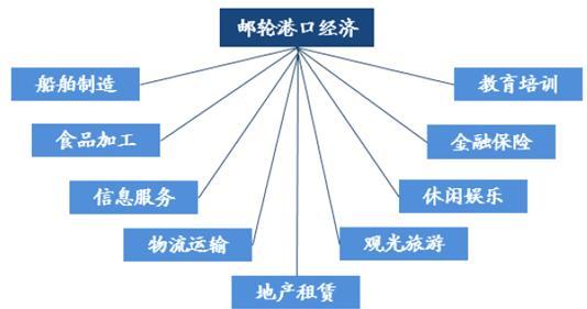 港口的gdp(3)