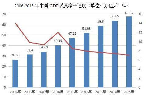 1997年至今中国GDP增长多少