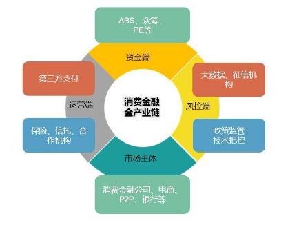 互联网消费金融abs形成百亿市场如何让机构投资者买账