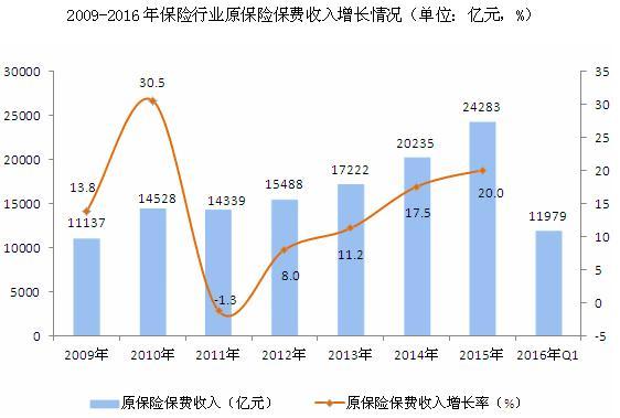 采保费_历年保费收入(2)