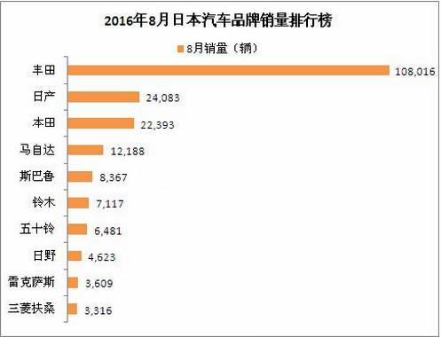 2016年8月日本汽车销量统计 丰田汽车以108016辆位居榜首