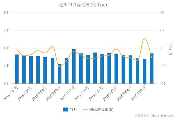 8月我国进出口商品总额3291.35亿美元 同比下滑1.31%