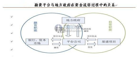 政府投融资平台监管趋严转型升级才是发展关键