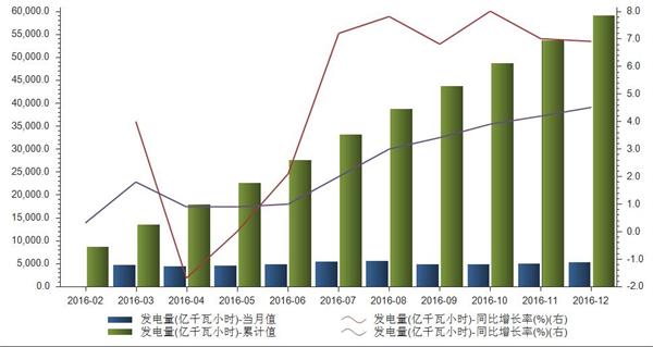 2016年我国累计发电量59111亿千瓦小时 清洁能源占比提升