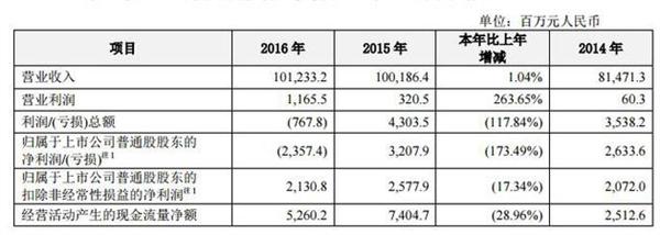 中兴通讯发布2016年财报:净亏损23.6亿元_前瞻