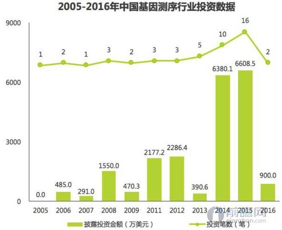 华大基因临近上市国内基因测序市场终将爆发