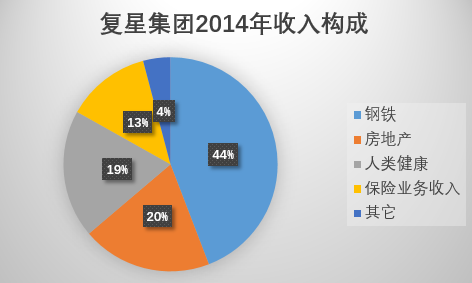 复星高管接连离职背后:参控股超百家 总资产近