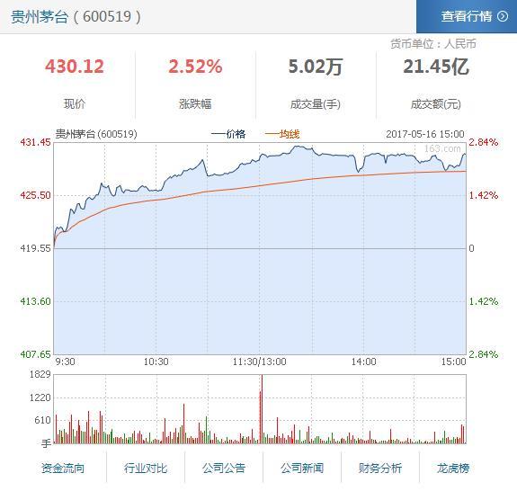 贵州茅台股价再创历史新高 第一白酒凭什么越