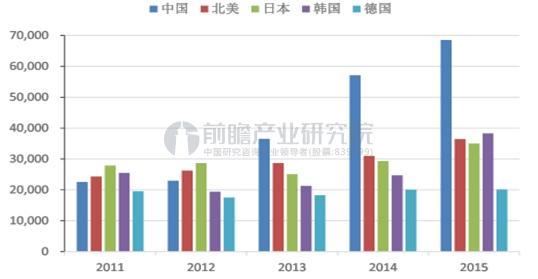 世界主要工业国和地区历年工业机器人销量(台)