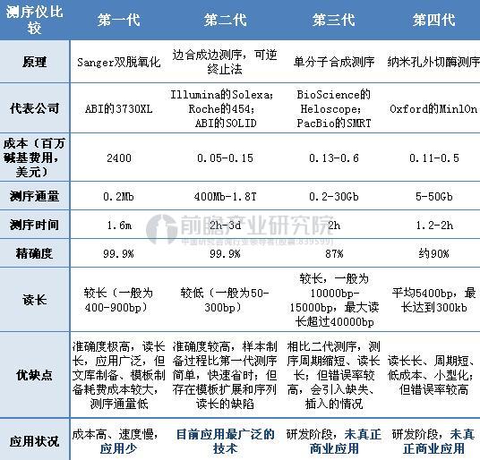 资料来源:前瞻产业研究院整理综上所述,由于二代测序仪在正确率,读长