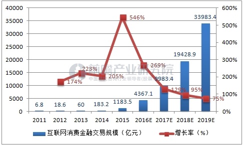 消费金融市场高速增长互联网领域投资机会巨大