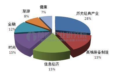浙江省特色小镇产业类型分布(单位:%)