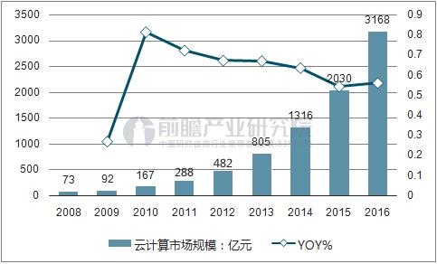 人口规模的快速增长,云计算市场将会呈现出巨大的发展潜力